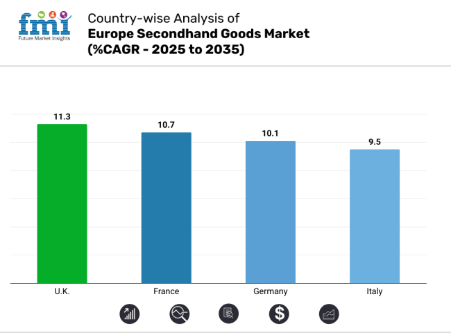 Country Wise Analysis For Europe Secondhand Goods Market